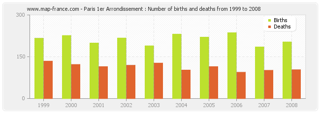 Paris 1er Arrondissement : Number of births and deaths from 1999 to 2008